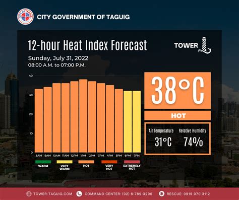 Weather Today City of Taguig .